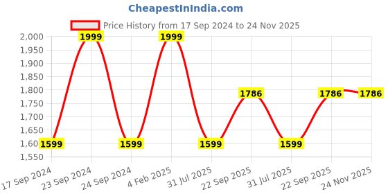 myntra.com NEW COMERS Kids Yellow & White Printed Pure Cotton Swings With 2 Pillows new comers Price History Graph from 17 Sep 2024 to 24 Nov 2025