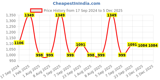 myntra.com NEW COMERS Pink & White Cartoon Characters Mild Winter 210 GSM Single Bed Quilt new comers Price History Graph from 17 Sep 2024 to 5 Dec 2025