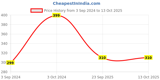 myntra.com NEW COMERS Spinner Activity Toys and Games new comers Price History Graph from 3 Sep 2024 to 12 Oct 2025