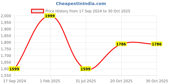 myntra.com NEW COMERS White & Blue Printed Cotton Hanging Baby Swings new comers Price History Graph from 17 Sep 2024 to 29 Oct 2025