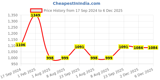 myntra.com NEW COMERS White & Green Cartoon Characters Mild Winter 210 GSM Single Bed Quilt new comers Price History Graph from 17 Sep 2024 to 5 Dec 2025