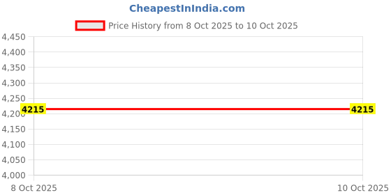 myntra.com New Era Authentic On Field Game Blue 59FIFTY Cap new era Price History Graph from 8 Oct 2025 to 9 Oct 2025