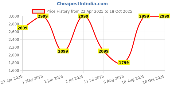 myntra.com New Era Black Cap new era Price History Graph from 22 Apr 2025 to 17 Oct 2025