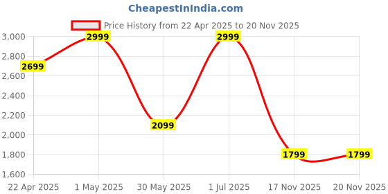 myntra.com New Era Dk Blue Cap new era Price History Graph from 22 Apr 2025 to 19 Nov 2025