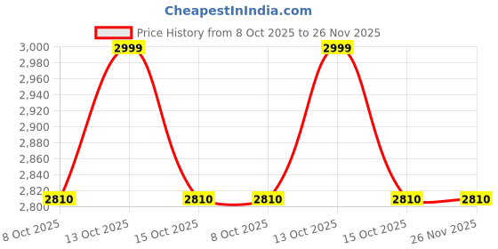 myntra.com New Era Men Embroidered Baseball Cap new era Price History Graph from 8 Oct 2025 to 25 Nov 2025