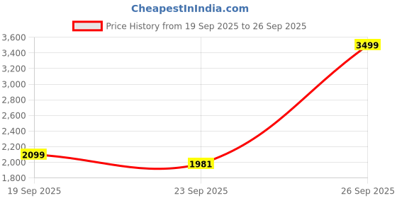 myntra.com New Era Men Embroidered Baseball Cap new era Price History Graph from 19 Sep 2025 to 26 Sep 2025