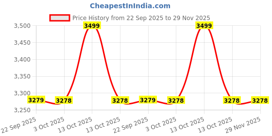 myntra.com New Era Men Embroidered Baseball Cap new era Price History Graph from 22 Sep 2025 to 29 Nov 2025