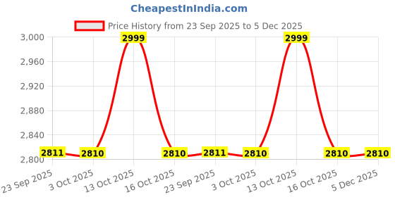 myntra.com New Era Men Embroidered Baseball Cap new era Price History Graph from 23 Sep 2025 to 5 Dec 2025