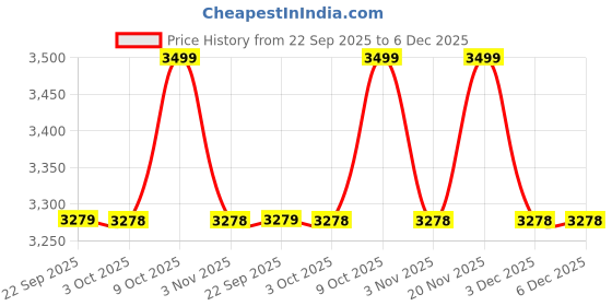 myntra.com New Era Men Embroidered Baseball Cap new era Price History Graph from 22 Sep 2025 to 5 Dec 2025