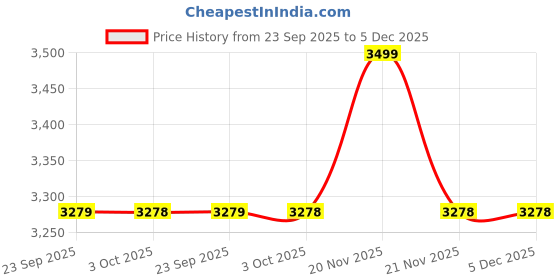 myntra.com New Era Men Embroidered Baseball Cap new era Price History Graph from 23 Sep 2025 to 5 Dec 2025
