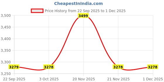 myntra.com New Era Men Embroidered Baseball Cap new era Price History Graph from 22 Sep 2025 to 1 Dec 2025