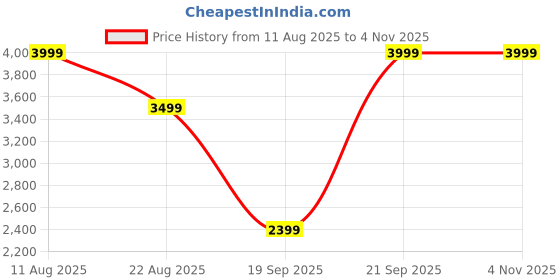 myntra.com New Era Men Embroidered Chicago Bulls Baseball Cap new era Price History Graph from 11 Aug 2025 to 4 Nov 2025