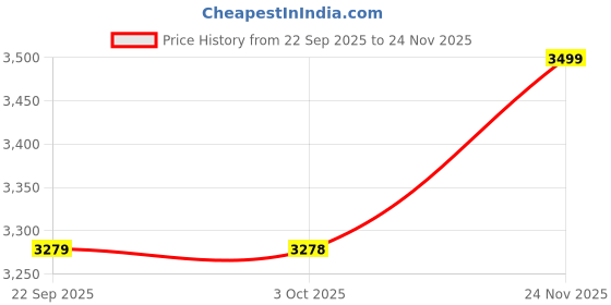 myntra.com New Era Men Embroidered Cotton Snapback Cap new era Price History Graph from 22 Sep 2025 to 24 Nov 2025