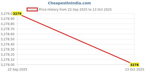 myntra.com New Era Men Embroidered Snapback Cap new era Price History Graph from 22 Sep 2025 to 13 Oct 2025