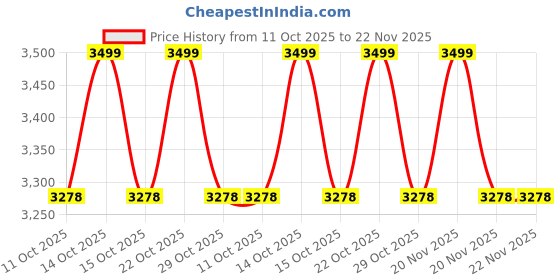 myntra.com New Era Men Embroidered Snapback Cap new era Price History Graph from 11 Oct 2025 to 20 Nov 2025