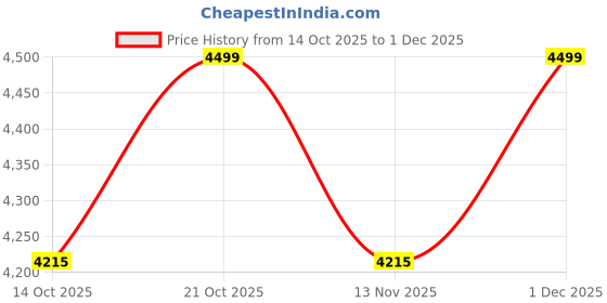 myntra.com New Era Men Embroidered Snapback Cap new era Price History Graph from 14 Oct 2025 to 1 Dec 2025