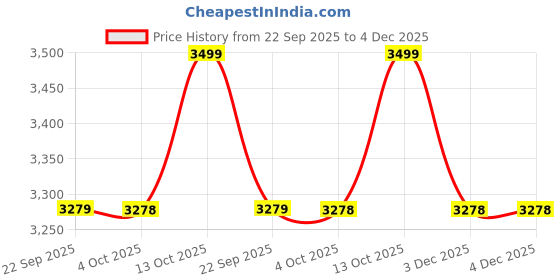 myntra.com New Era Men Embroidered Snapback Cap new era Price History Graph from 22 Sep 2025 to 3 Dec 2025