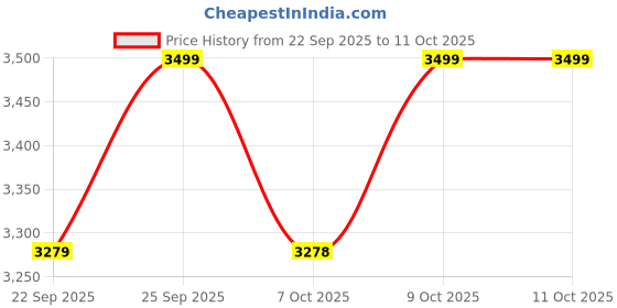 myntra.com New Era Men Embroidered Snapback Cap new era Price History Graph from 22 Sep 2025 to 10 Oct 2025
