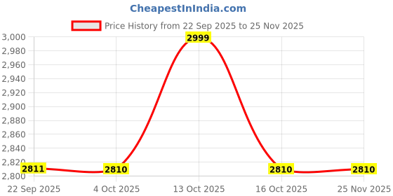 myntra.com New Era Men Printed Baseball Cap new era Price History Graph from 22 Sep 2025 to 25 Nov 2025