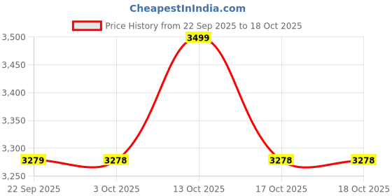myntra.com New Era Men Self Design Snapback Cap new era Price History Graph from 22 Sep 2025 to 18 Oct 2025