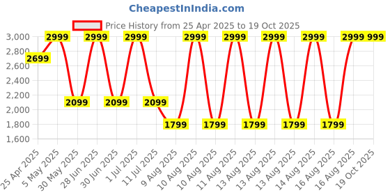 myntra.com New Era Men Snapback Cap new era Price History Graph from 25 Apr 2025 to 18 Oct 2025