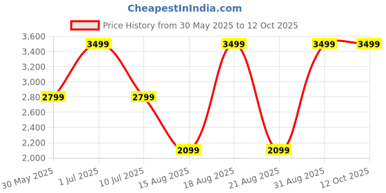 myntra.com New Era Team Monogram Black 9FORTY Adjustable Cap new era Price History Graph from 30 May 2025 to 12 Oct 2025