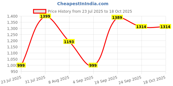 myntra.com moda rapido NEW ETHNIC 4 YOU Embroidered Silk Blend Kurta Sets moda rapido Price History Graph from 23 Jul 2025 to 18 Oct 2025