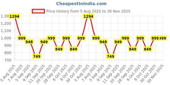 myntra.com moda rapido NEW ETHNIC 4 YOU Embroidered Silk Blend Kurta Sets moda rapido Price History Graph from 5 Aug 2025 to 30 Nov 2025