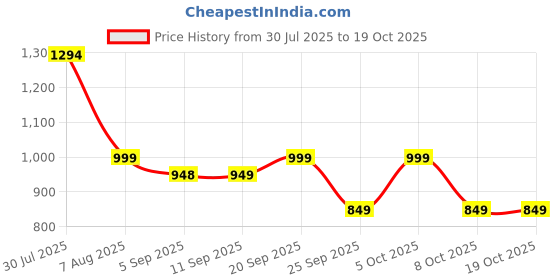 myntra.com moda rapido NEW ETHNIC 4 YOU Embroidered Silk Blend Kurta Sets moda rapido Price History Graph from 30 Jul 2025 to 17 Oct 2025