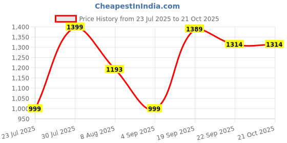 myntra.com moda rapido NEW ETHNIC 4 YOU Embroidered Silk Blend Kurta Sets moda rapido Price History Graph from 23 Jul 2025 to 20 Oct 2025