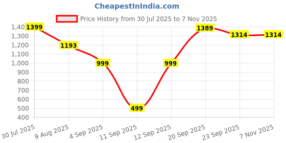 myntra.com moda rapido NEW ETHNIC 4 YOU Embroidered Silk Blend Kurta Sets moda rapido Price History Graph from 30 Jul 2025 to 6 Nov 2025