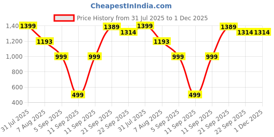 myntra.com moda rapido NEW ETHNIC 4 YOU Embroidered Silk Blend Kurta Sets moda rapido Price History Graph from 31 Jul 2025 to 1 Dec 2025