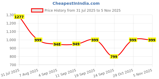 myntra.com moda rapido NEW ETHNIC 4 YOU Embroidered Silk Blend Kurta Sets moda rapido Price History Graph from 31 Jul 2025 to 5 Nov 2025