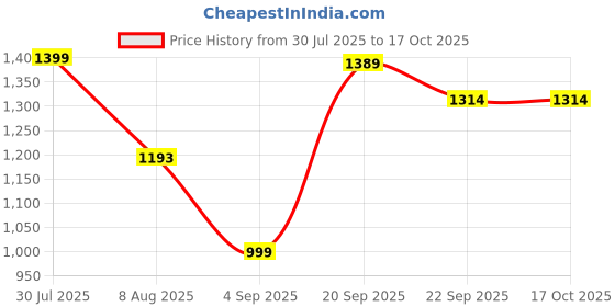 myntra.com moda rapido NEW ETHNIC 4 YOU Embroidered Silk Blend Kurta Sets moda rapido Price History Graph from 30 Jul 2025 to 16 Oct 2025