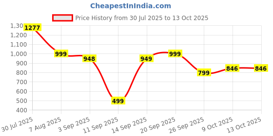 myntra.com moda rapido NEW ETHNIC 4 YOU Embroidered Silk Blend Kurta Sets moda rapido Price History Graph from 30 Jul 2025 to 13 Oct 2025