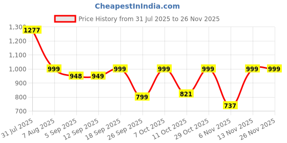 myntra.com moda rapido NEW ETHNIC 4 YOU Embroidered Silk Blend Kurta Sets moda rapido Price History Graph from 31 Jul 2025 to 25 Nov 2025