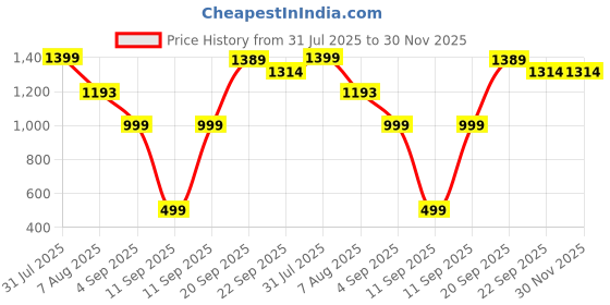 myntra.com moda rapido NEW ETHNIC 4 YOU Embroidered Silk Blend Kurta Sets moda rapido Price History Graph from 31 Jul 2025 to 30 Nov 2025