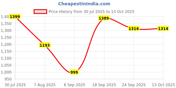 myntra.com moda rapido NEW ETHNIC 4 YOU Embroidered Silk Blend Kurta Sets moda rapido Price History Graph from 30 Jul 2025 to 13 Oct 2025