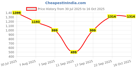 myntra.com moda rapido NEW ETHNIC 4 YOU Embroidered Silk Blend Kurta Sets moda rapido Price History Graph from 30 Jul 2025 to 16 Oct 2025