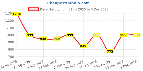 myntra.com moda rapido NEW ETHNIC 4 YOU Embroidered Silk Blend Kurta Sets moda rapido Price History Graph from 31 Jul 2025 to 2 Dec 2025