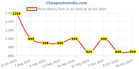 myntra.com moda rapido NEW ETHNIC 4 YOU Embroidered Silk Blend Kurta Sets moda rapido Price History Graph from 31 Jul 2025 to 17 Oct 2025