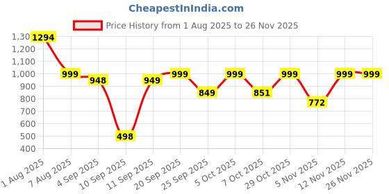 myntra.com moda rapido NEW ETHNIC 4 YOU Embroidered Silk Blend Kurta Sets moda rapido Price History Graph from 1 Aug 2025 to 25 Nov 2025