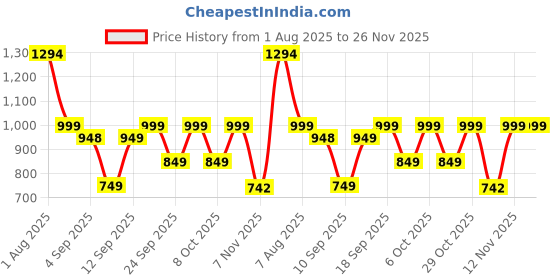 myntra.com moda rapido NEW ETHNIC 4 YOU Embroidered Silk Blend Kurta Sets moda rapido Price History Graph from 1 Aug 2025 to 26 Nov 2025