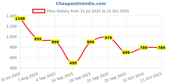 myntra.com moda rapido NEW ETHNIC 4 YOU Printed Cotton Blend Kurta Sets moda rapido Price History Graph from 31 Jul 2025 to 21 Oct 2025