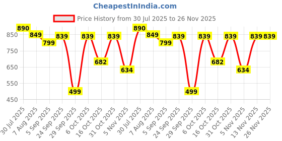myntra.com moda rapido NEW ETHNIC 4 YOU Printed Georgette Kurta Sets moda rapido Price History Graph from 30 Jul 2025 to 26 Nov 2025