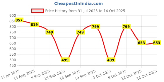myntra.com moda rapido NEW ETHNIC 4 YOU Printed Silk Blend Kurta Sets moda rapido Price History Graph from 31 Jul 2025 to 14 Oct 2025