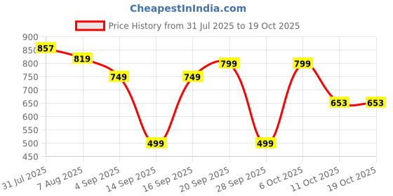 myntra.com moda rapido NEW ETHNIC 4 YOU Printed Silk Blend Kurta Sets moda rapido Price History Graph from 31 Jul 2025 to 17 Oct 2025