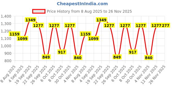 myntra.com moda rapido NEW ETHNIC 4 YOU Women Floral Embroidered Regular Kurti with Trousers & Dupatta moda rapido Price History Graph from 8 Aug 2025 to 25 Nov 2025