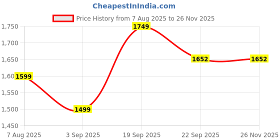 myntra.com moda rapido NEW ETHNIC 4 YOU Women Floral Regular Straight Kurta with Trousers & With Dupatta moda rapido Price History Graph from 7 Aug 2025 to 25 Nov 2025
