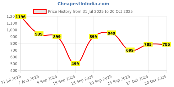 myntra.com moda rapido NEW ETHNIC 4 YOU Women Silk Blend Embroidered Kurta Sets moda rapido Price History Graph from 31 Jul 2025 to 20 Oct 2025